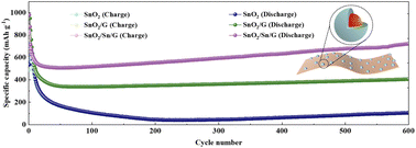 Graphical abstract: SnO2/Sn with core–shell structure Schottky heterojunctions loaded in graphene to promote electrochemical reaction kinetics and enable efficient lithium-ion storage