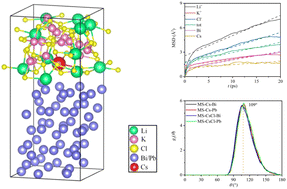 Graphical abstract: First-principles molecular dynamics study on the behaviors of Cs in a mixed system of liquid metal and LiCl–KCl molten salt