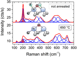 Graphical abstract: Surface termination effects on Raman spectra of Ti3C2Tx MXenes: an in situ UHV analysis