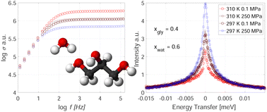 Graphical abstract: Density scaling and isodynes in glycerol–water mixtures