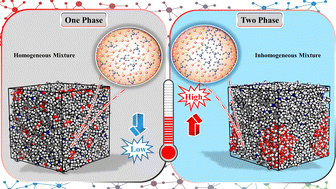 Graphical abstract: Unraveling the interplay of temperature with molecular aggregation and miscibility in TEA–water mixtures