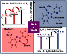 Graphical abstract: Spectroscopic characterization of the complexes of 2-(2′-pyridyl)-benzimidazole and (H2O)1,2, (CH3OH)1,2, and (NH3)1,2 isolated in the gas phase