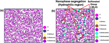 Graphical abstract: Effect of the degree of polymerization, crystallinity and sulfonation on the thermal behaviour of PEEK: a molecular dynamics-based study