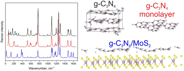 Graphical abstract: Electronic transitions and vibrational properties of bulk and monolayer g-C3N4, and a g-C3N4/MoS2 heterostructure from a DFT study