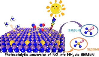 Graphical abstract: Si@SbN: a promising solar photocatalyst for the reduction of NO