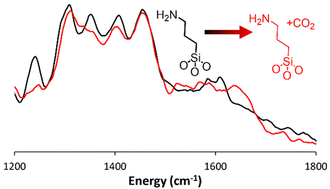 Graphical abstract: Using inelastic neutron scattering spectroscopy to probe CO2 binding in grafted aminosilanes