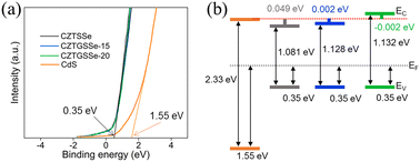 Graphical abstract: Improving the performance of kesterite solar cells by solution germanium alloying