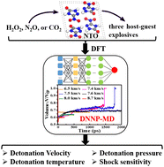 Graphical abstract: Detonation performance and shock sensitivity of energetic material NTO with embedded small molecules: a deep neural network potential accelerated molecular dynamics study