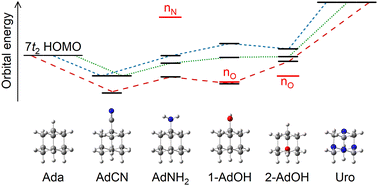 Graphical abstract: Photoelectron spectra of functionalized adamantanes