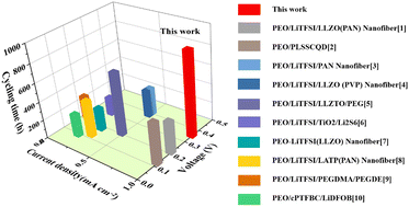 Graphical abstract: A strategy involving the use of 3D self-supporting B·N co-doped carbon nanofiber composite solid polymer electrolytes to stabilize the interface between polymer electrolytes and lithium metal