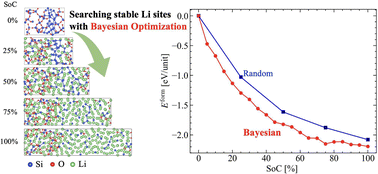 Graphical abstract: First-principles study on the lithiation process of amorphous SiO anode for Li-ion batteries with Bayesian optimization