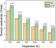 Graphical abstract: Thermal conductivity study of 2D Si4C8 materials by anharmonic phonon renormalization