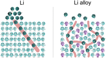 Graphical abstract: Whisker-free lithium electrodeposition by tuning electrode microstructure