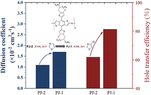 Graphical abstract: The exciton dynamics and charge transfer in polymers with the effects of chlorine substituents
