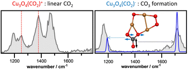 Graphical abstract: CO2 activation by copper oxide clusters: size, composition, and charge state dependence
