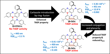 Graphical abstract: Molecular asymmetry and rigidification as strategies to activate and enhance thermally activated delayed fluorescence in deep-blue MR-TADF emitters