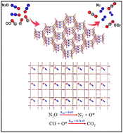 Graphical abstract: Unveiling the potential of aluminum-decorated 3D phosphorus graphdiyne as a catalyst for N2O reduction