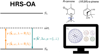 Graphical abstract: Quantum chemistry study on the hyper-Rayleigh scattering optical activity of R-carvone and (1R,5R)-α-pinene
