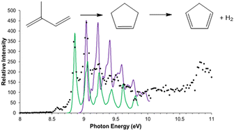 Graphical abstract: Cyclopentene and cyclopentadiene formation in isoprene pyrolysis