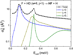 Graphical abstract: The F + HD (v = 0, 1; j = 1) reaction: angular momentum correlations in the low (<1 meV) collision energy regime