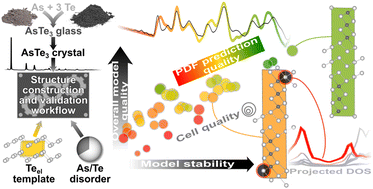 Graphical abstract: Insights into the structural complexity and local disorder of crystalline AsTe3 from semi-automated first-principles modelling