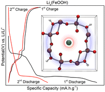 Graphical abstract: Exploring the electrochemical properties and lithium insertion mechanisms in akaganeite (β-FeOOH) – a combined DFT/experimental study