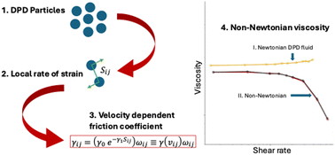 Graphical abstract: Non-Newtonian dynamics modelled with non-linear transport coefficients at the mesoscale by using dissipative particle dynamics