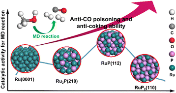Graphical abstract: DFT study on the mechanism of methanol dehydrogenation over RuxPy surfaces