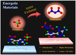 Graphical abstract: Dinitramide salts based on nitropyrazole-diaminotriazole hybrid: novel ionic energetic materials with high-energy and low-sensitivity
