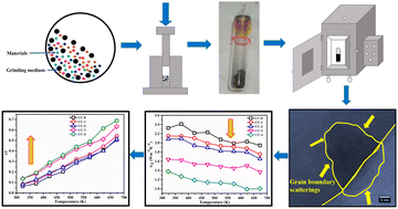 Graphical abstract: Synergistic optimization of thermoelectric properties in Cu2NiSnSe4 composited with CuO nanoparticles