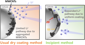 Graphical abstract: Superior conductive 1D and 2D network structured carbon-coated Ni-rich Li1.05Ni0.88Co0.08Mn0.04O2 as high-ion-diffusion cathodes for lithium-ion batteries