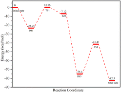 Graphical abstract: Performance of functionalized graphene oxide with organic radical scavengers in proton exchange membranes