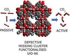 Graphical abstract: Computationally aided design of defect-appended aliphatic amines for CO2 activation within UiO-66