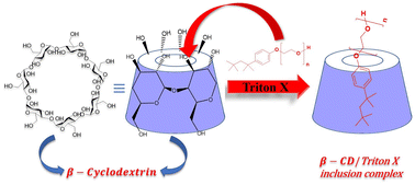Graphical abstract: A physicochemical investigation of the complex formation by β-cyclodextrin with Triton X-100 and Triton X-114 and their aggregation behaviour in aqueous solution: an experimental approach