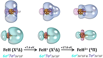 Graphical abstract: Ab initio electronic structures and total internal partition sums of FeH+/2+