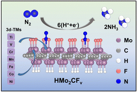 Graphical abstract: Design of 3d transition metal-embedded asymmetric HMo2CF for electrocatalytic conversion of N2 to NH3