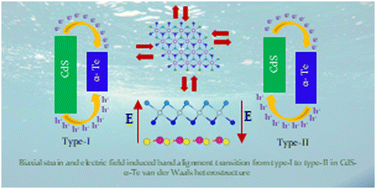 Graphical abstract: Band alignment in CdS–α-Te van der Waals heterostructures for photocatalytic applications: influence of biaxial strain and electric field