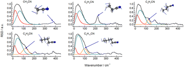 Graphical abstract: Low-frequency (0–450 cm−1) dynamics of n-alkyl cyanide liquids studied by optical Kerr effect spectroscopy and density functional theory