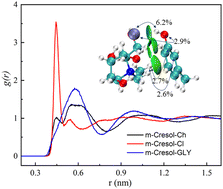Graphical abstract: Extraction mechanism of phenolic compounds by a choline chloride/glycerol solvent: DFT and molecular dynamics studies