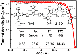 Graphical abstract: Optimization of active layers for efficient binary organic solar cells