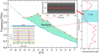 Graphical abstract: Tunable elastic wave bandgaps by strain engineering of multilayered van der Waals metamaterials