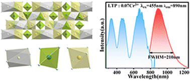 Graphical abstract: Broadband near-infrared phosphor LiTi2(PO4)3:xCr3+ realized via multi-site occupation