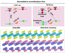 Graphical abstract: Synergizing between interband and intraband defect states in prolonging the charge carrier lifetime of InSe/SiH heterojunctions