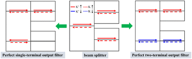 Graphical abstract: An interface-modulating spin-valley electron beam splitter and perfect spin-valley filter in a topological–insulator junction