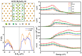 Graphical abstract: A density functional theory study of two-dimensional bismuth selenite: layer-dependent electronic, transport and optical properties with spin–orbit coupling