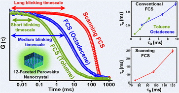 Graphical abstract: Non-convergence of the blinking timescale of twelve-faceted perovskite nanocrystals observed through an advanced fluorescence correlation spectroscopy study