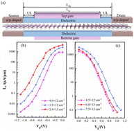 Graphical abstract: Ballistic transport in sub-10 nm monolayer InAs transistors for high-performance applications