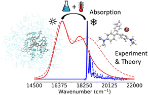 Graphical abstract: Influence of symmetry breaking on the absorption spectrum of crystal violet: from isolated cations at 5 K to room temperature solutions