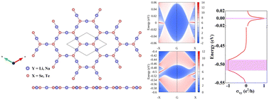 Graphical abstract: The quantum anomalous Hall effect and strong robustness in two-dimensional p-state Dirac half-metals Y3X2 (Y = Li, Na; X = Se, Te)