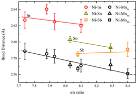 Graphical abstract: Role of local structural distortions in the variation of martensitic transformation temperature with e/a ratio in Ni2Mn1+xZ1−x (Z = In, Sn or Sb) alloys